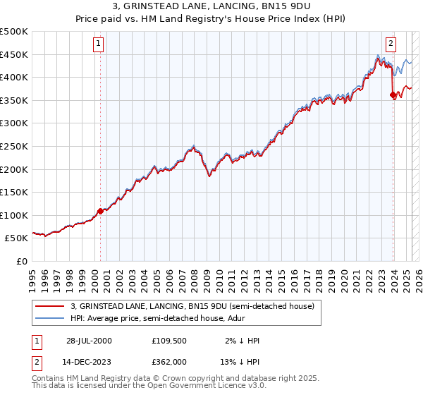 3, GRINSTEAD LANE, LANCING, BN15 9DU: Price paid vs HM Land Registry's House Price Index