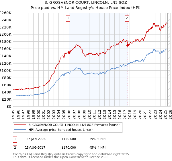 3, GROSVENOR COURT, LINCOLN, LN5 8QZ: Price paid vs HM Land Registry's House Price Index