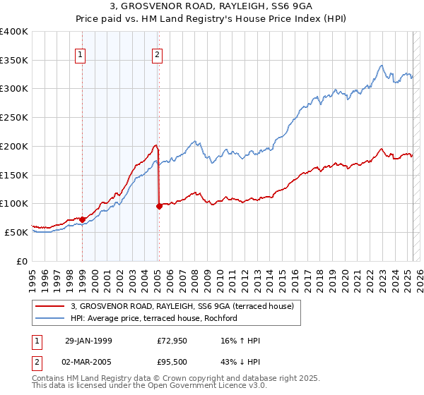 3, GROSVENOR ROAD, RAYLEIGH, SS6 9GA: Price paid vs HM Land Registry's House Price Index