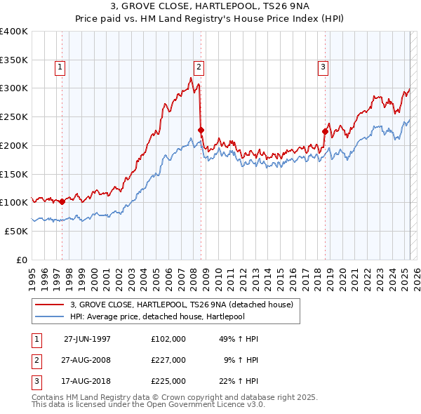 3, GROVE CLOSE, HARTLEPOOL, TS26 9NA: Price paid vs HM Land Registry's House Price Index