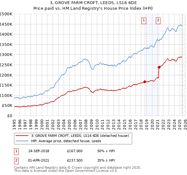 3, GROVE FARM CROFT, LEEDS, LS16 6DE: Price paid vs HM Land Registry's House Price Index