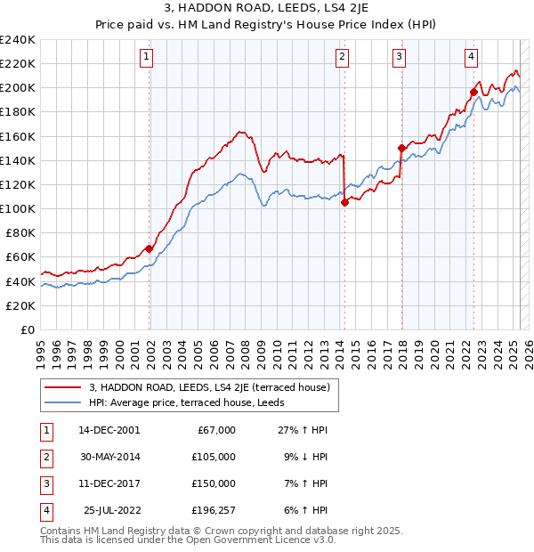 3, HADDON ROAD, LEEDS, LS4 2JE: Price paid vs HM Land Registry's House Price Index