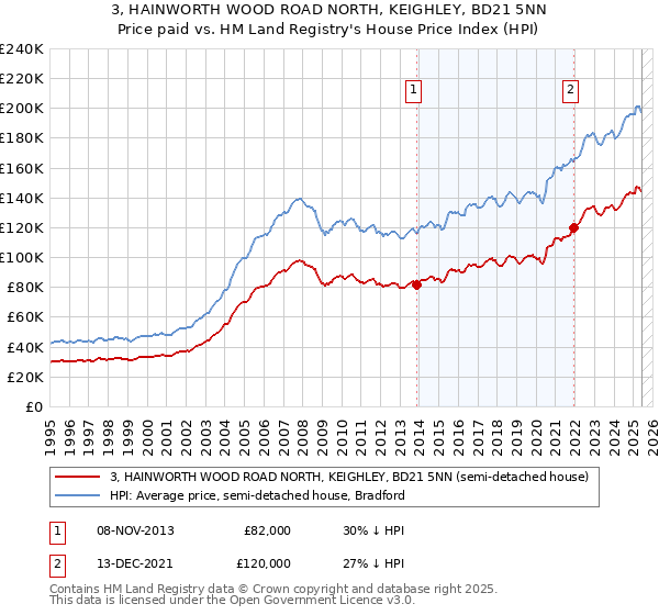 3, HAINWORTH WOOD ROAD NORTH, KEIGHLEY, BD21 5NN: Price paid vs HM Land Registry's House Price Index