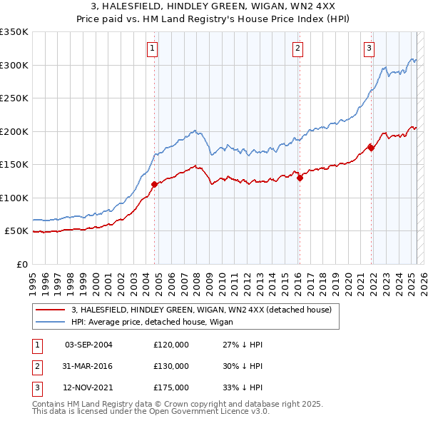 3, HALESFIELD, HINDLEY GREEN, WIGAN, WN2 4XX: Price paid vs HM Land Registry's House Price Index