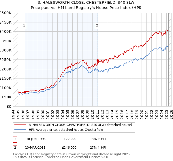 3, HALESWORTH CLOSE, CHESTERFIELD, S40 3LW: Price paid vs HM Land Registry's House Price Index