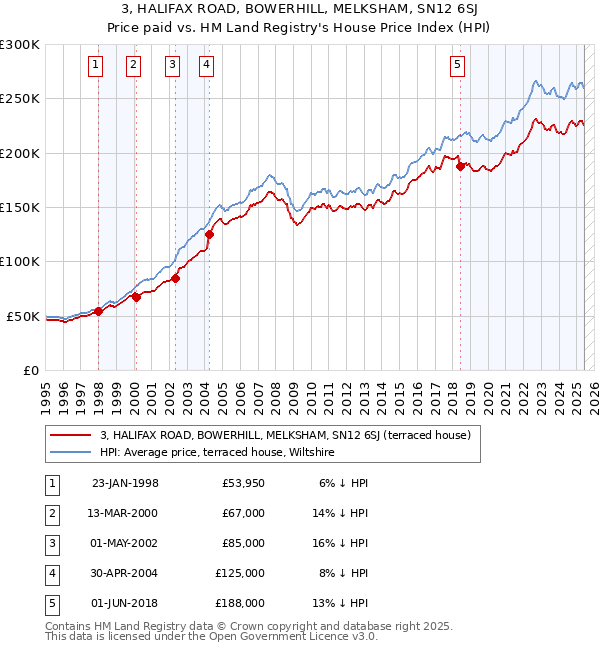3, HALIFAX ROAD, BOWERHILL, MELKSHAM, SN12 6SJ: Price paid vs HM Land Registry's House Price Index