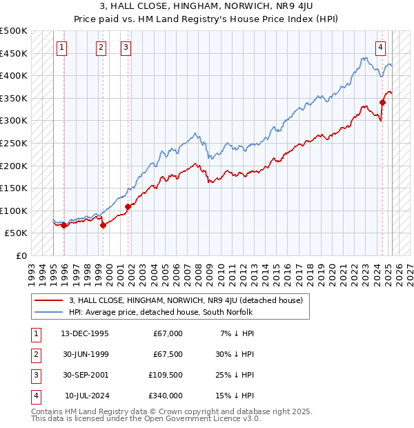 3, HALL CLOSE, HINGHAM, NORWICH, NR9 4JU: Price paid vs HM Land Registry's House Price Index