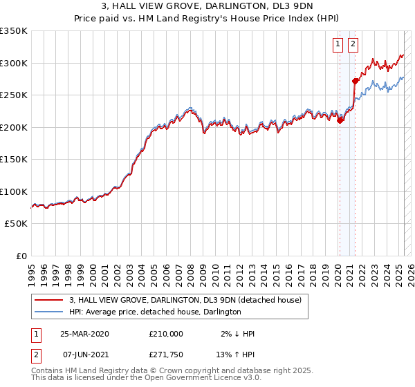 3, HALL VIEW GROVE, DARLINGTON, DL3 9DN: Price paid vs HM Land Registry's House Price Index