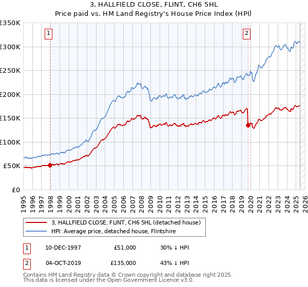 3, HALLFIELD CLOSE, FLINT, CH6 5HL: Price paid vs HM Land Registry's House Price Index
