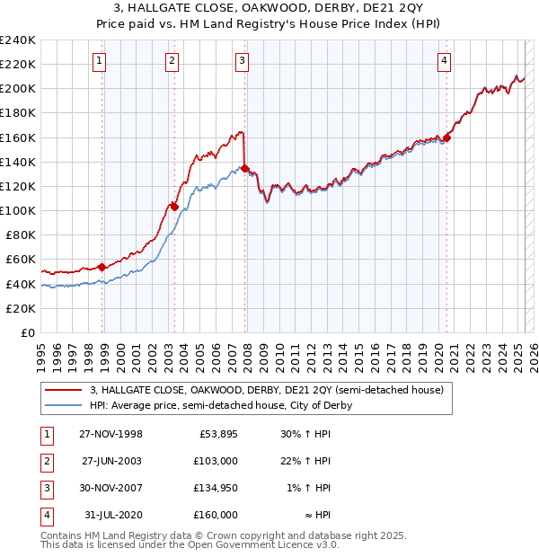 3, HALLGATE CLOSE, OAKWOOD, DERBY, DE21 2QY: Price paid vs HM Land Registry's House Price Index