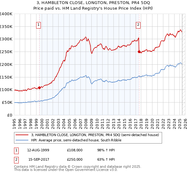 3, HAMBLETON CLOSE, LONGTON, PRESTON, PR4 5DQ: Price paid vs HM Land Registry's House Price Index
