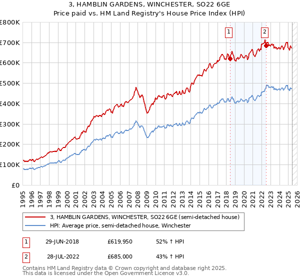 3, HAMBLIN GARDENS, WINCHESTER, SO22 6GE: Price paid vs HM Land Registry's House Price Index