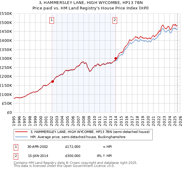 3, HAMMERSLEY LANE, HIGH WYCOMBE, HP13 7BN: Price paid vs HM Land Registry's House Price Index