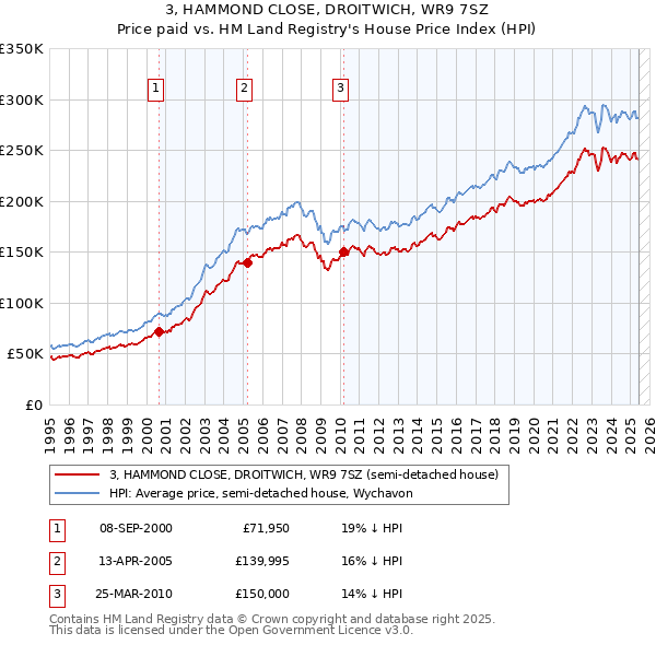 3, HAMMOND CLOSE, DROITWICH, WR9 7SZ: Price paid vs HM Land Registry's House Price Index