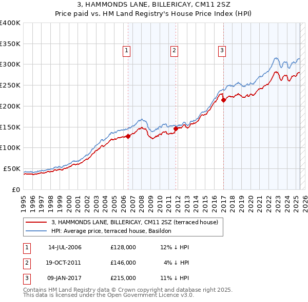 3, HAMMONDS LANE, BILLERICAY, CM11 2SZ: Price paid vs HM Land Registry's House Price Index