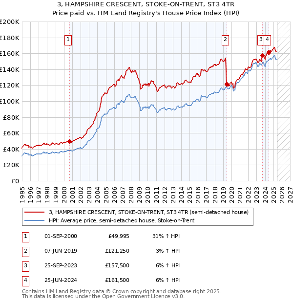 3, HAMPSHIRE CRESCENT, STOKE-ON-TRENT, ST3 4TR: Price paid vs HM Land Registry's House Price Index