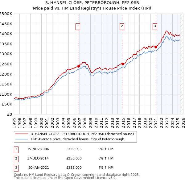 3, HANSEL CLOSE, PETERBOROUGH, PE2 9SR: Price paid vs HM Land Registry's House Price Index