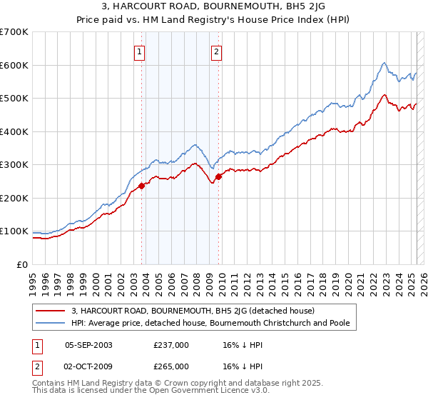 3, HARCOURT ROAD, BOURNEMOUTH, BH5 2JG: Price paid vs HM Land Registry's House Price Index