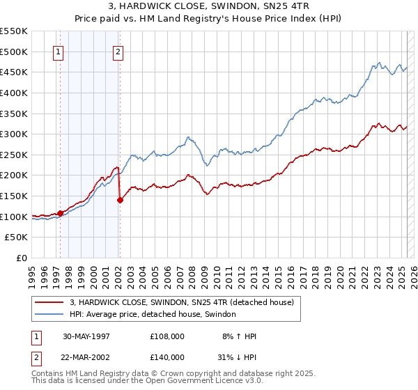 3, HARDWICK CLOSE, SWINDON, SN25 4TR: Price paid vs HM Land Registry's House Price Index
