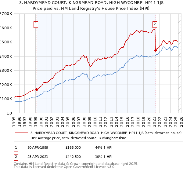 3, HARDYMEAD COURT, KINGSMEAD ROAD, HIGH WYCOMBE, HP11 1JS: Price paid vs HM Land Registry's House Price Index
