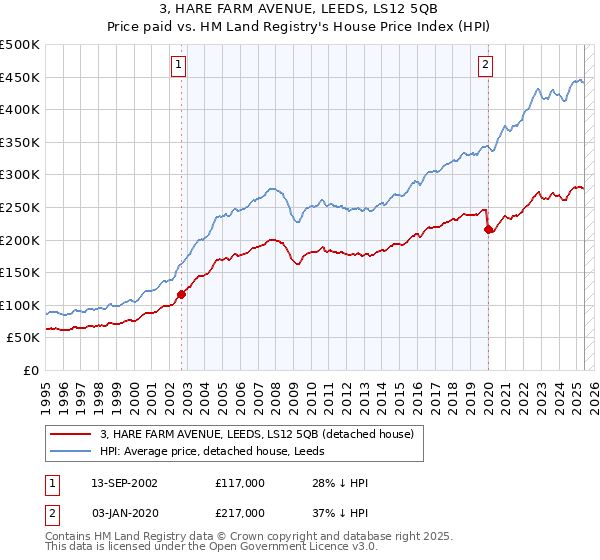 3, HARE FARM AVENUE, LEEDS, LS12 5QB: Price paid vs HM Land Registry's House Price Index