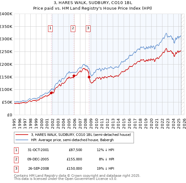 3, HARES WALK, SUDBURY, CO10 1BL: Price paid vs HM Land Registry's House Price Index