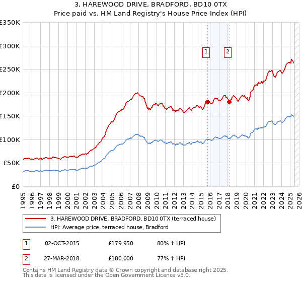 3, HAREWOOD DRIVE, BRADFORD, BD10 0TX: Price paid vs HM Land Registry's House Price Index