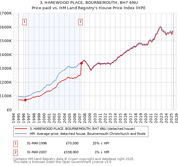 3, HAREWOOD PLACE, BOURNEMOUTH, BH7 6NU: Price paid vs HM Land Registry's House Price Index