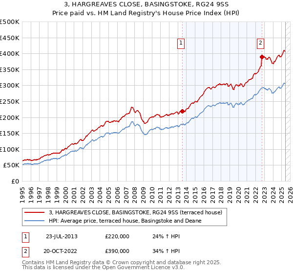 3, HARGREAVES CLOSE, BASINGSTOKE, RG24 9SS: Price paid vs HM Land Registry's House Price Index