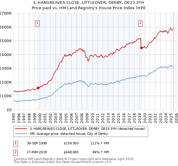 3, HARGREAVES CLOSE, LITTLEOVER, DERBY, DE23 3YH: Price paid vs HM Land Registry's House Price Index