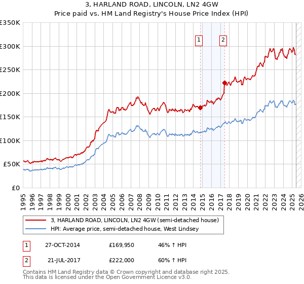3, HARLAND ROAD, LINCOLN, LN2 4GW: Price paid vs HM Land Registry's House Price Index