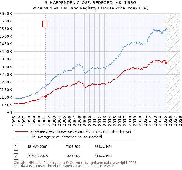 3, HARPENDEN CLOSE, BEDFORD, MK41 9RG: Price paid vs HM Land Registry's House Price Index