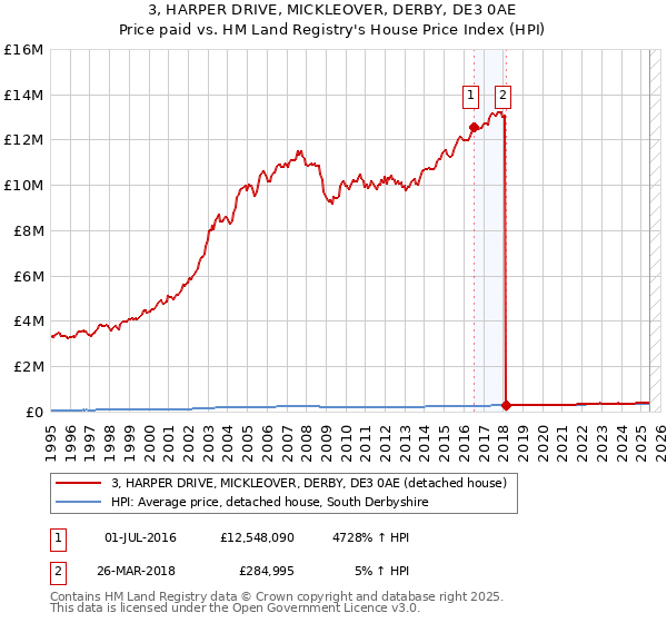 3, HARPER DRIVE, MICKLEOVER, DERBY, DE3 0AE: Price paid vs HM Land Registry's House Price Index