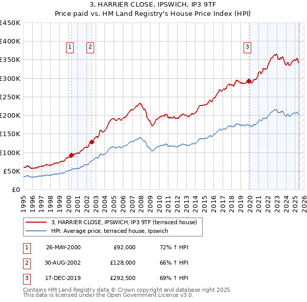 3, HARRIER CLOSE, IPSWICH, IP3 9TF: Price paid vs HM Land Registry's House Price Index