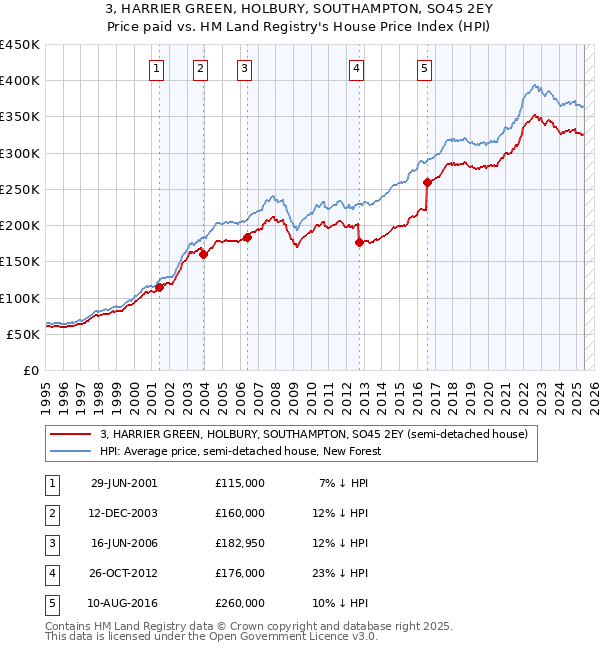 3, HARRIER GREEN, HOLBURY, SOUTHAMPTON, SO45 2EY: Price paid vs HM Land Registry's House Price Index