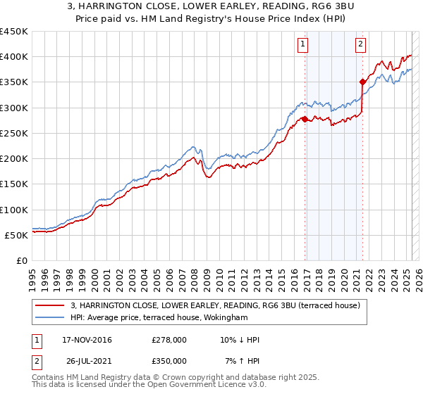 3, HARRINGTON CLOSE, LOWER EARLEY, READING, RG6 3BU: Price paid vs HM Land Registry's House Price Index