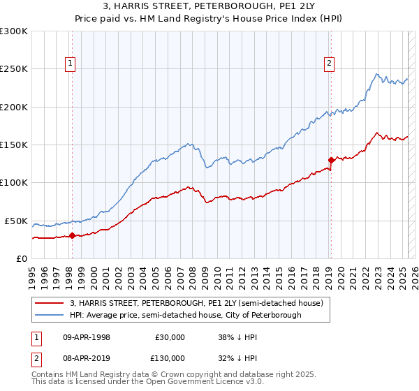 3, HARRIS STREET, PETERBOROUGH, PE1 2LY: Price paid vs HM Land Registry's House Price Index