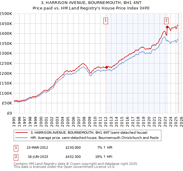 3, HARRISON AVENUE, BOURNEMOUTH, BH1 4NT: Price paid vs HM Land Registry's House Price Index