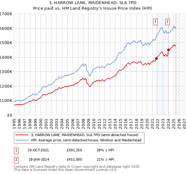3, HARROW LANE, MAIDENHEAD, SL6 7PD: Price paid vs HM Land Registry's House Price Index