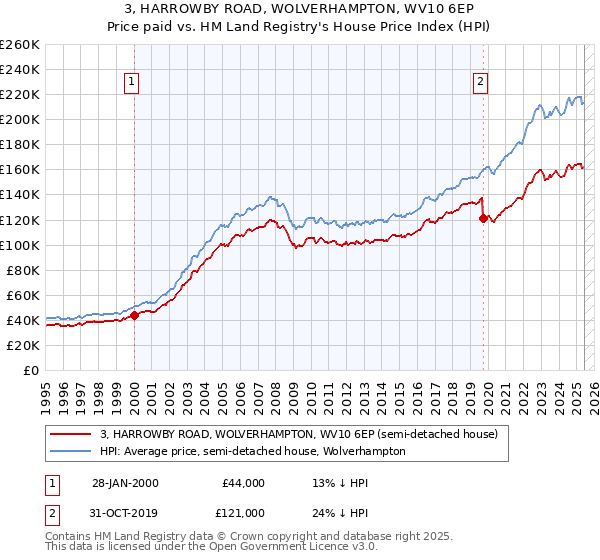 3, HARROWBY ROAD, WOLVERHAMPTON, WV10 6EP: Price paid vs HM Land Registry's House Price Index