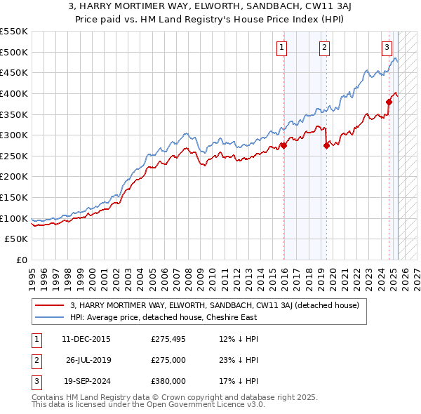 3, HARRY MORTIMER WAY, ELWORTH, SANDBACH, CW11 3AJ: Price paid vs HM Land Registry's House Price Index