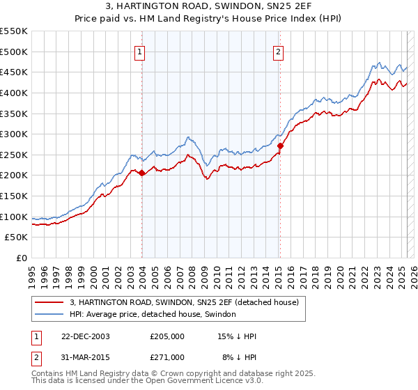 3, HARTINGTON ROAD, SWINDON, SN25 2EF: Price paid vs HM Land Registry's House Price Index