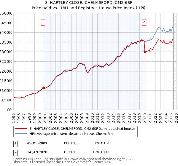 3, HARTLEY CLOSE, CHELMSFORD, CM2 6SF: Price paid vs HM Land Registry's House Price Index