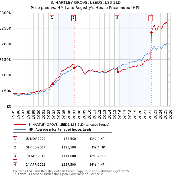 3, HARTLEY GROVE, LEEDS, LS6 2LD: Price paid vs HM Land Registry's House Price Index