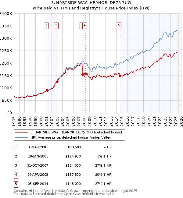 3, HARTSIDE WAY, HEANOR, DE75 7UG: Price paid vs HM Land Registry's House Price Index