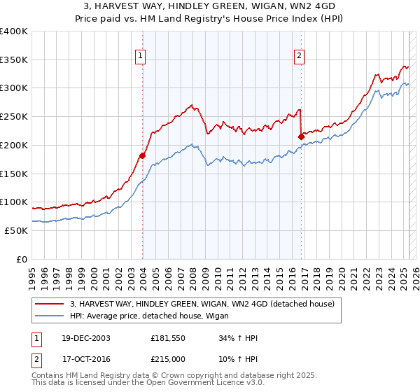3, HARVEST WAY, HINDLEY GREEN, WIGAN, WN2 4GD: Price paid vs HM Land Registry's House Price Index