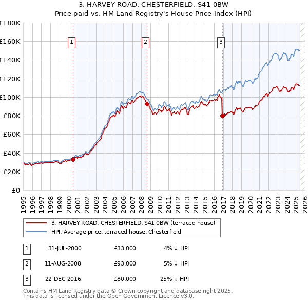 3, HARVEY ROAD, CHESTERFIELD, S41 0BW: Price paid vs HM Land Registry's House Price Index