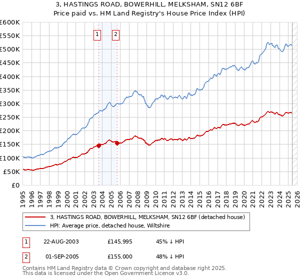 3, HASTINGS ROAD, BOWERHILL, MELKSHAM, SN12 6BF: Price paid vs HM Land Registry's House Price Index