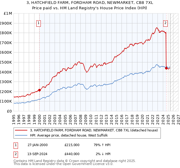 3, HATCHFIELD FARM, FORDHAM ROAD, NEWMARKET, CB8 7XL: Price paid vs HM Land Registry's House Price Index