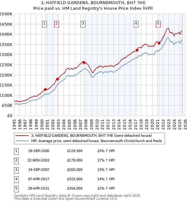3, HATFIELD GARDENS, BOURNEMOUTH, BH7 7HE: Price paid vs HM Land Registry's House Price Index